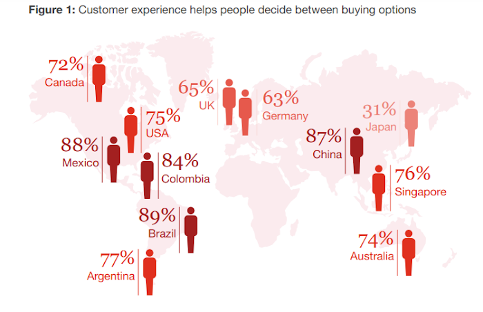 Customer Experience Helps People Decide Between Buying Options