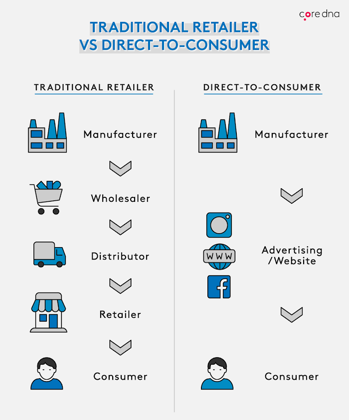 Traditional Retailer Versus Direct-to-Consumer