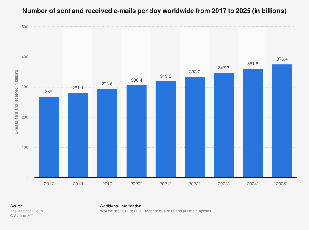 Statistic: Number of sent and received e-mails per day worldwide from 2017 to 2025 (in billions) | Statista