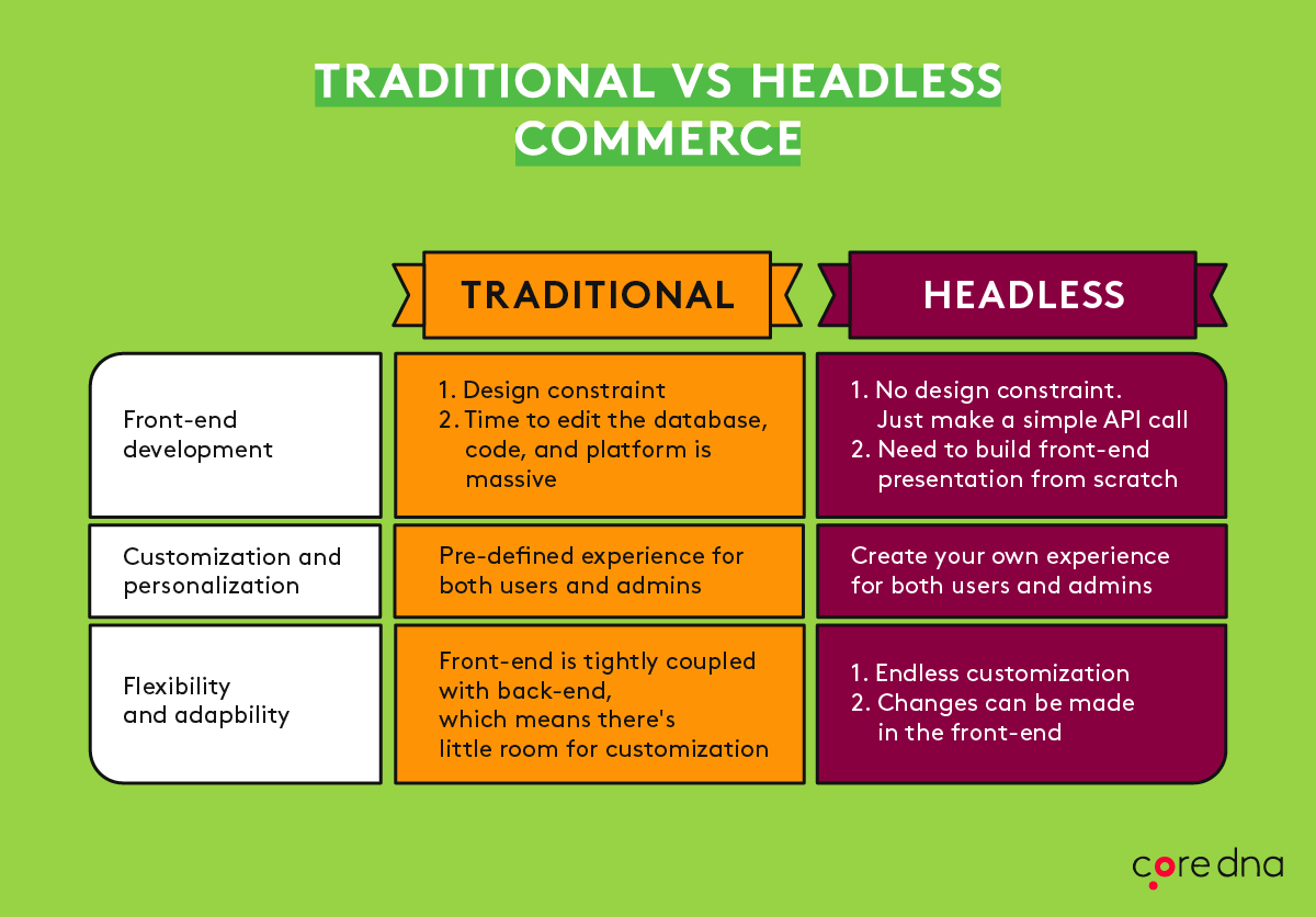 Headless frontend. Headless-архитектуры. Headless Commerce. Pros and con of differentiated.
