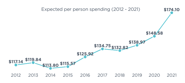 Expected Per Person Spending (2012 - 2021)
