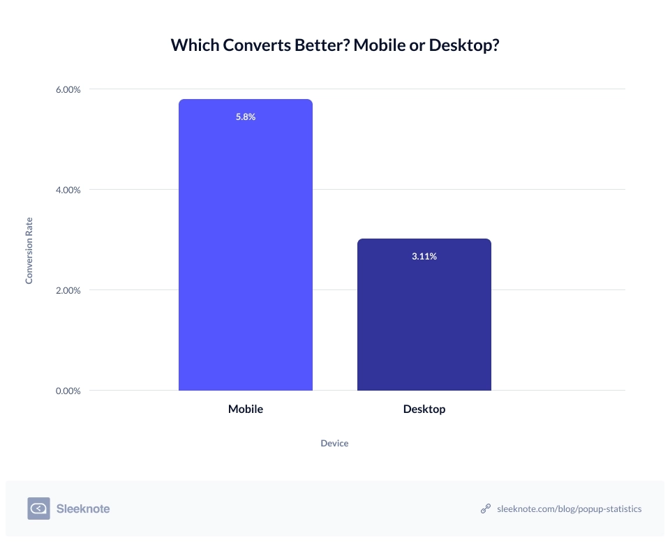 Mobile Popup Conversion Rate