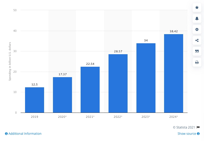 Spending in Billion Dollars