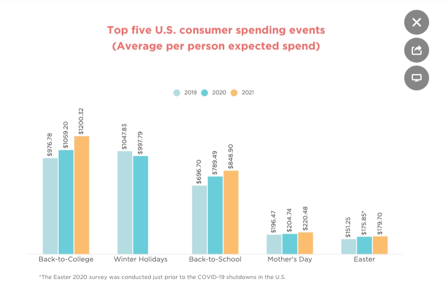 Top Five U.S. Consumer Spending Events